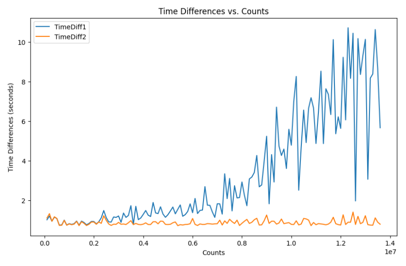 Inserting a large dataset into Postgres with indices is much slower than loading w/o indices and adding them later. The plot below shows the time to load batches of 100K records into a table with/without indices. Without, the time per batch hardly changes.