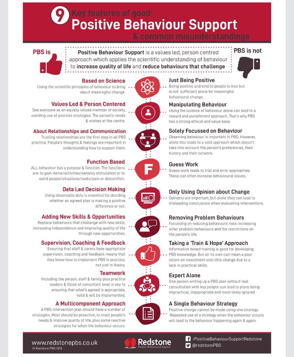So......What is Positive Behaviour Support? Check out our latest blog and infographic which outlines the key defining features of what good PBS looks like. zcu.io/N8yY #positivebehavioursupport