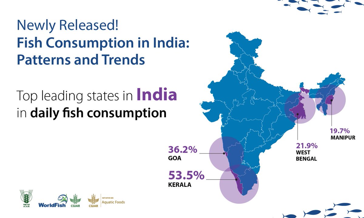 📣 DYK? Tamil Nadu, Kerala, and Goa in the northeastern and eastern of India have over 90% fish consumers. 📕 Read about this strong cultural inclination towards healthy #aquaticfoods. 👉tinyurl.com/WFPub2402m 🤝@CGIAR @IFPRI @icarindia @icarciftIndian @Min_FAHD @FisheriesGoI