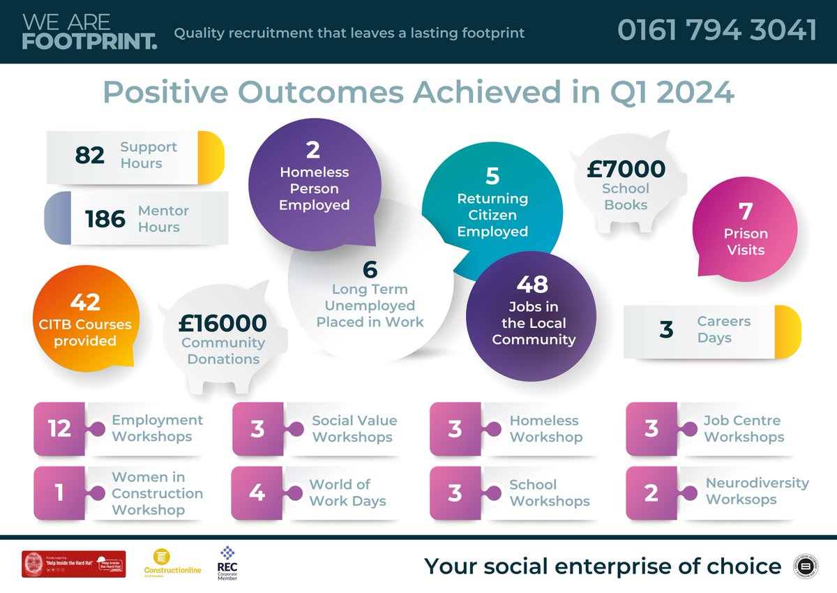 We're thrilled to share our Positive Outcomes Achieved in Q1 2024. 
#WeAreFootprint #SocialValue #SocialEnterprise #PositiveOutcomes #Q12024 #ProgressMade #CommunityImpact #TeamworkWins #SustainableSuccess