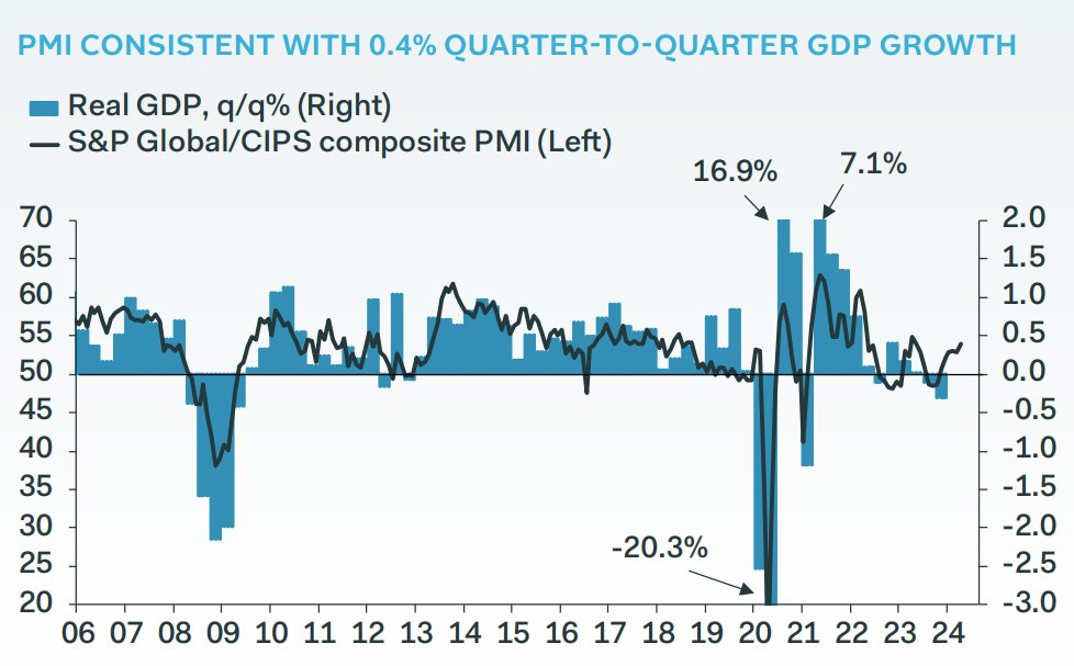 'Strong growth and robust inflation pressure, especially in service' @Robwoodecon ow.ly/zb9u50RmSm6 #PantheonMacro