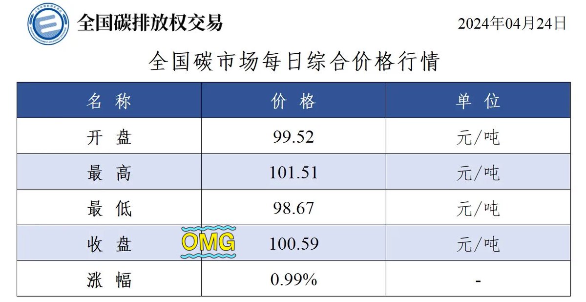 💯 The composite price index of China national Carbon allowance crossed 1️⃣0️⃣0️⃣ CNY/t mark today

€13 🇨🇳 carbon price

 #OCTT