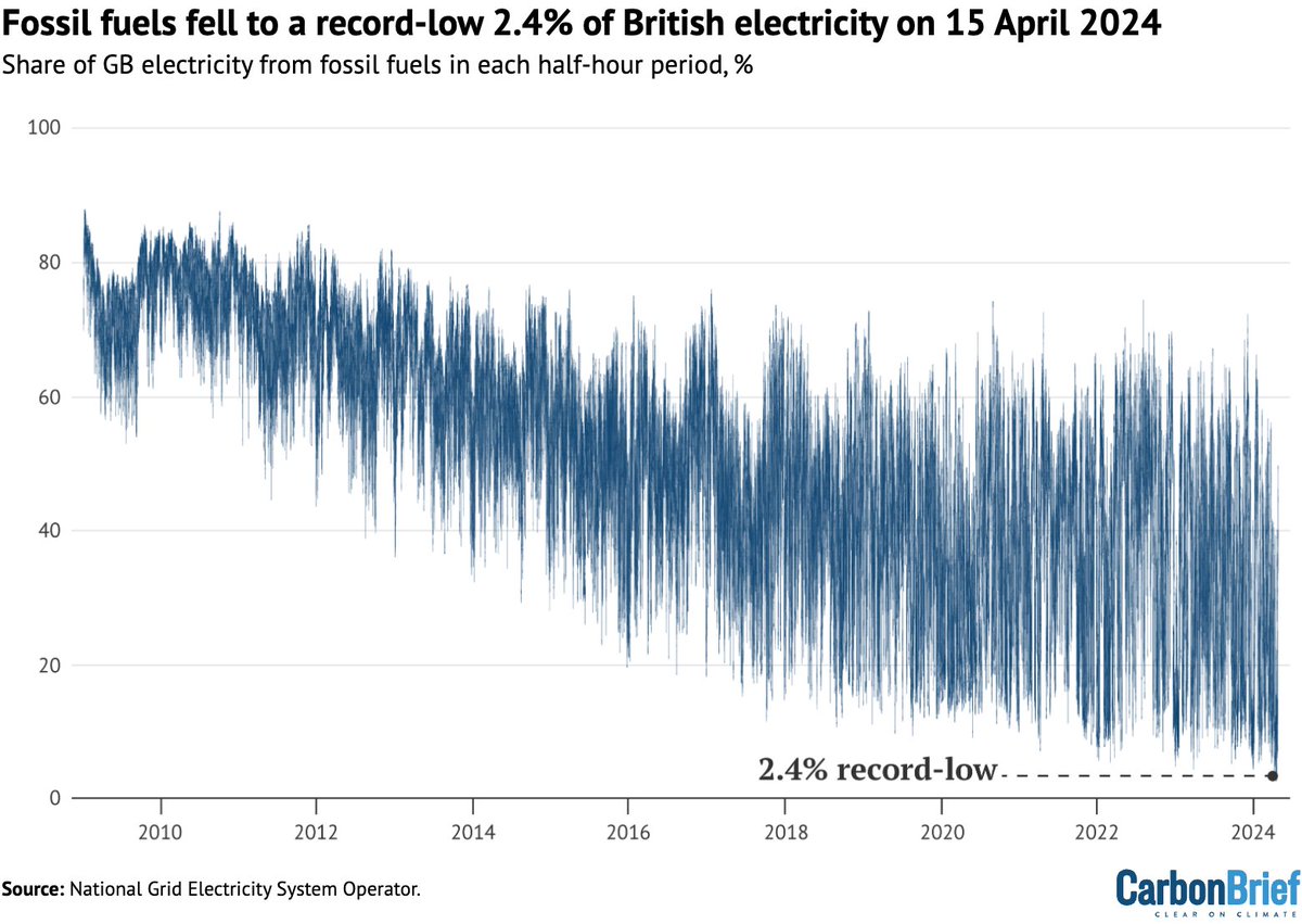 NEW ANALYSIS ⛰️🔥Fossil fuels fell to a record-low 2.4% share of British electricity, for 1hr, earlier this month 📉Until 2022, it'd never been below 5% 📊Record 75 half hrs below 5% in 2024ytd 🎯Grid manager NGESO says its on track for 0% next yr 1/ carbonbrief.org/analysis-fossi…