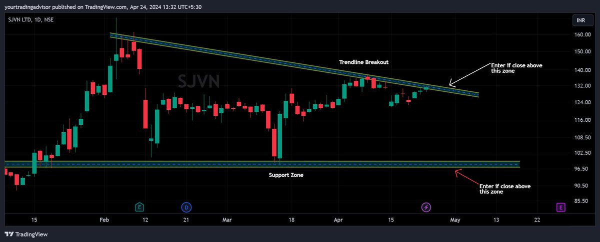 #SJVN - Stock on my radar for positional Trade - Entry & Exit zones are given - 👇Click below for detail. 
#BreakoutStock #StocksToBuy #StocksInFocus #buyandhold #nseindia #zerodha