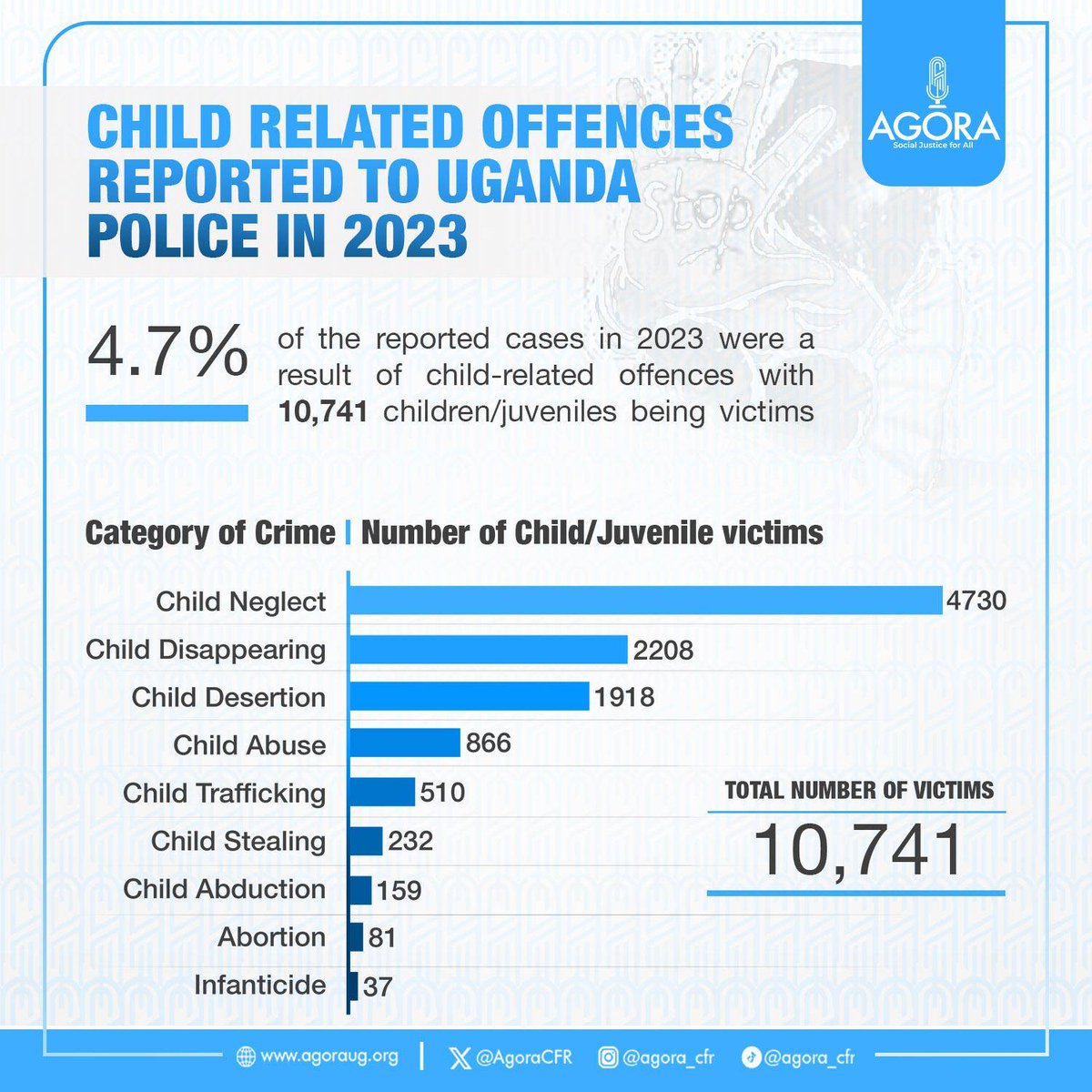 AgoraCFR's tweet photo. In 2023, 4.7% of all the reported cases to Uganda police were a result of child-related offences with 10,741 children being victims. https://t.co/fKtz4czJ4M