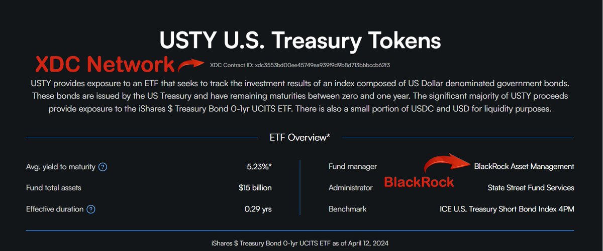 Eye-opener! Witnessing the response to news (#Hedera (misinterpretation)), yet @yieldteq really did tokenize US Treasuries managed by BlackRock on #XDC network last year. USTY, accessible on the platform/issued on #XDCNetwork, represent shares in U.S. Treasury bond ETF.…