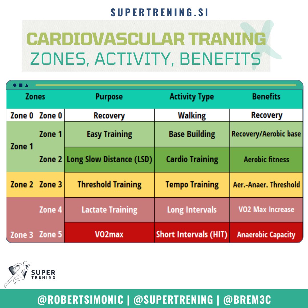 TRAINING 🫀🏃‍♂️🚣🏽‍♀️🚴🏻‍♀️

A new useful table in our series. This time we focus on cardiovascular (endurance/conditioning) side of things

“All models are wrong, but some are useful.” 💡

#strengthandconditioning #sportscience #trainingzones #cardiozones #longevity #hearthealth