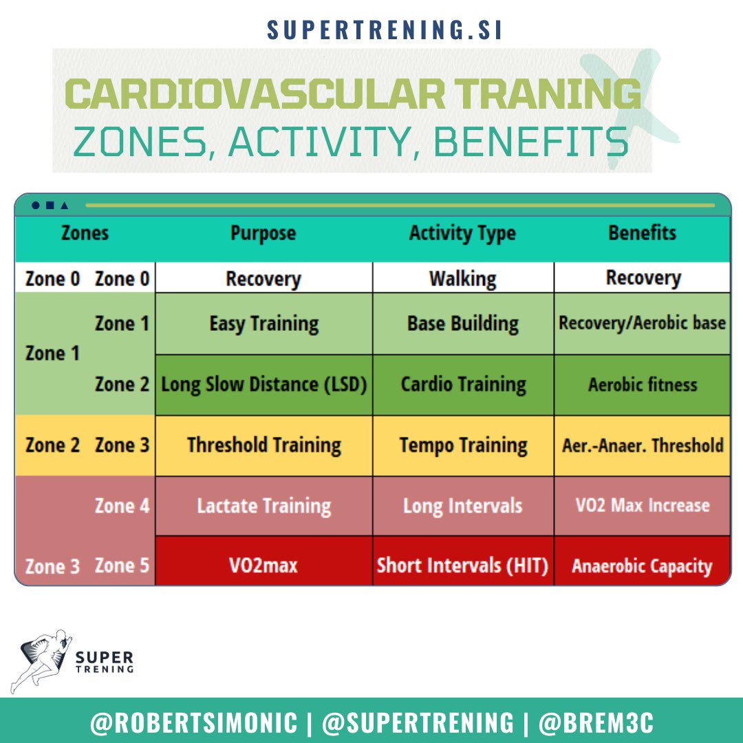 brem3c's tweet photo. TRAINING 🫀🏃‍♂️🚣🏽‍♀️🚴🏻‍♀️

A new useful table in our series. This time we focus on cardiovascular (endurance/conditioning) side of things

“All models are wrong, but some are useful.” 💡

#strengthandconditioning #sportscience #trainingzones #cardiozones #longevity #hearthealth https://t.co/ZBruThtR1x