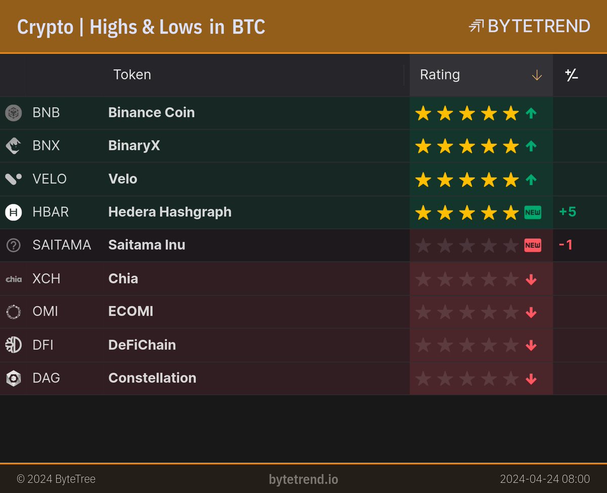 Crypto | Highs & Lows in Bitcoin

bytetrend.io/crypto/btc

#BNB $BNB #BNX $BNX #VELO $VELO #HBAR $HBAR #SAITAMA $SAITAMA #XCH $XCH #OMI $OMI #DFI $DFI #DAG $DAG