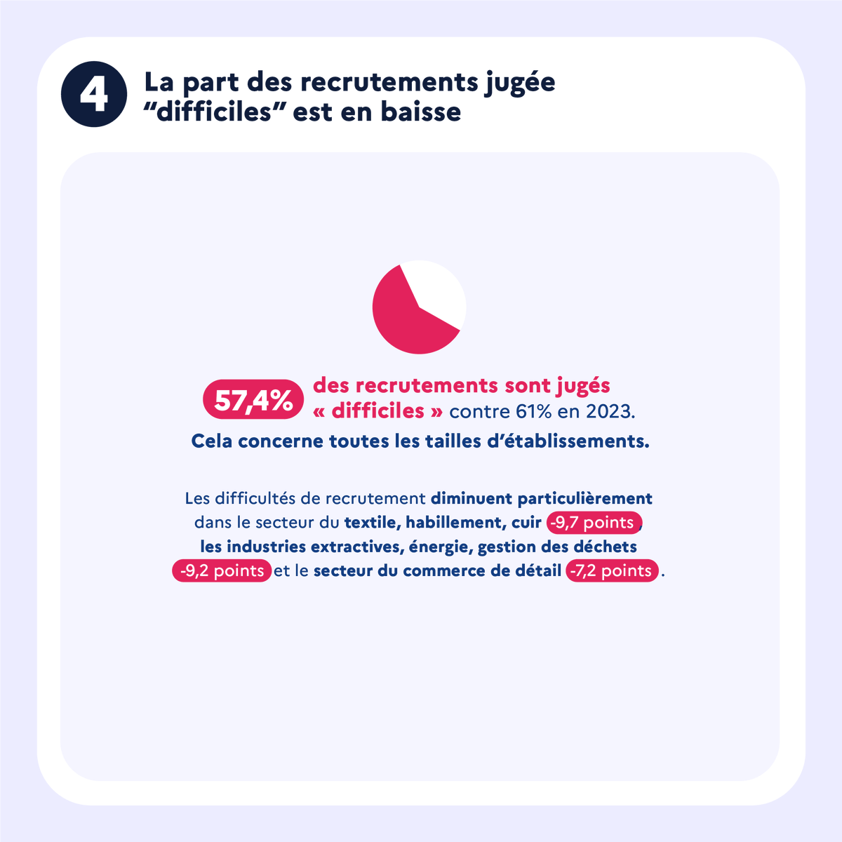 FranceTravail's tweet photo. [#BMO2024] Pour 2024, les employeurs anticipent moins de difficultés de #recrutement qu'en 2023 (-3,6 pts par rapport à 2023)

#BMO https://t.co/bXk9J8QdkA