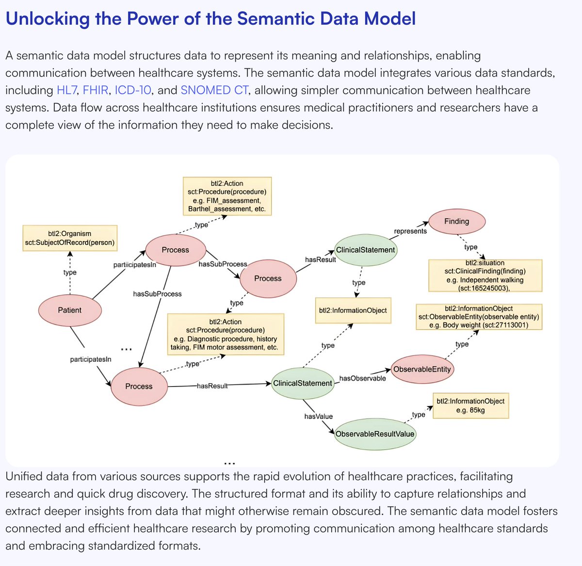 Unleashing the power of the #Semantic #DataModel or SDM! 🚀
How does it allow simpler communication between healthcare systems? By integrating various data standards, like #HL7, #FHIR, ICD-10, and #SNOMED CT.
More: bit.ly/44eSRSf