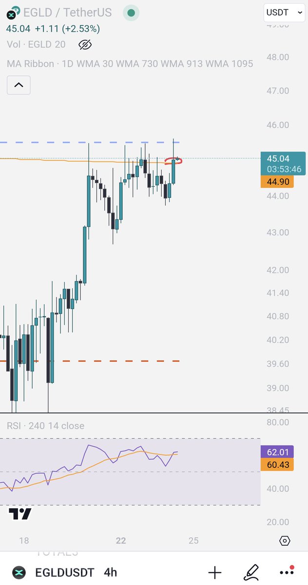 4h candle closed above WMA, happened once before on this resistance so the close of this current candle above would break routine and might give buyers more impotus, especially if it's above $45.50 (the value area high VAH dashed blue line)