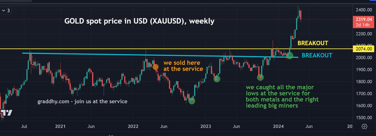 graddhybpc's tweet photo. Gold is now in a much needed and expected pullback. Do not get beat down by declines, or lose interest during them. Understand them, be ready for them. Do not fight yourself, just focus on the charts. I have been in this game for 29 years. Know if it is your system, or yourself. https://t.co/is23Nkh6AC