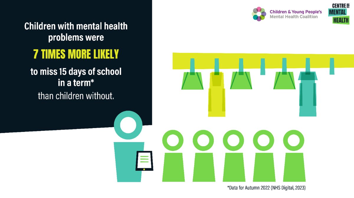 School absence has risen in recent years, and so has: 🔹Mental health problems 🔹Childhood poverty 🔹Waiting times for support 🔹Unmet SEND needs This new report from @CentreforMH and @CYPMentalHealth's explores this in further detail: cypmhc.org.uk/publications/n…  #NotInSchool