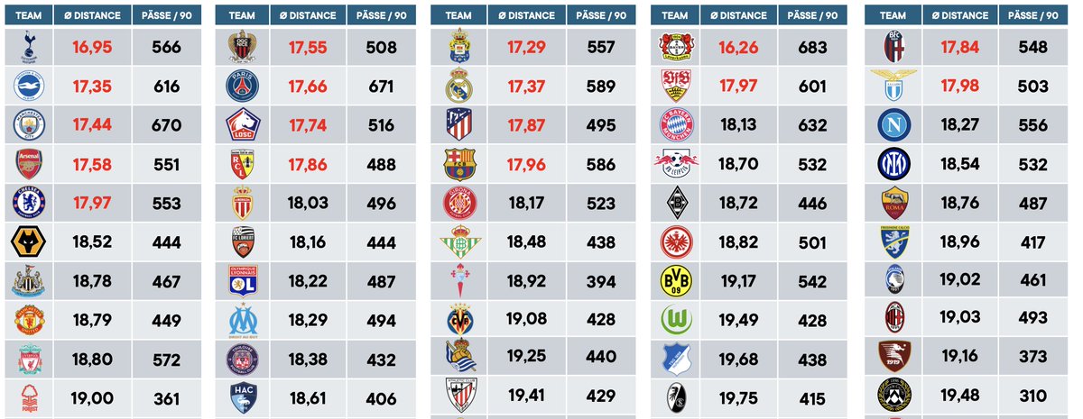 Teams with the shortest average passing distances often prove to be the most captivating to watch when in possession 👀

[Stats: Wyscout]