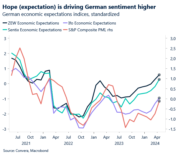 April has seen a broad based sector wide improvement in the German growth outlook, confirmed by all major surveys. German macro has now finally stopped being a burden for the common currency as economic momentum is starting to pick up. One thing to note; the recent improvement in…