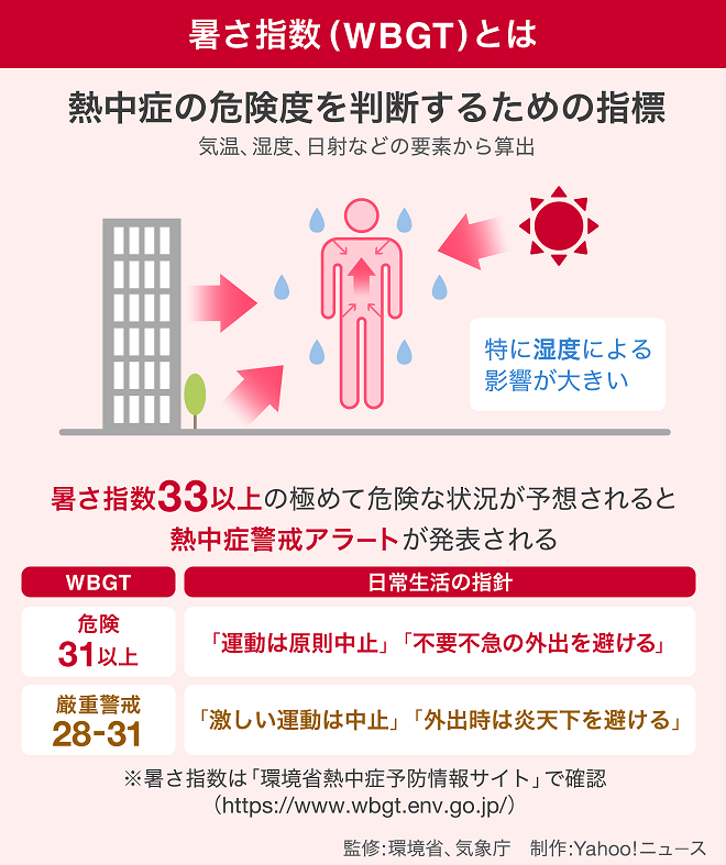 【熱中症警戒アラート】今日から運用を開始します。向こう３か月の気温は全国的に高いと見込まれています。本格的な夏の前でも暑さに慣れていない状況では熱中症への注意が必要です。 #熱中症警戒アラート や #暑さ指数（ＷＢＧＴ） を確認し、熱中症予防を実施してください。data.jma.go.jp/cpd/longfcst/k…