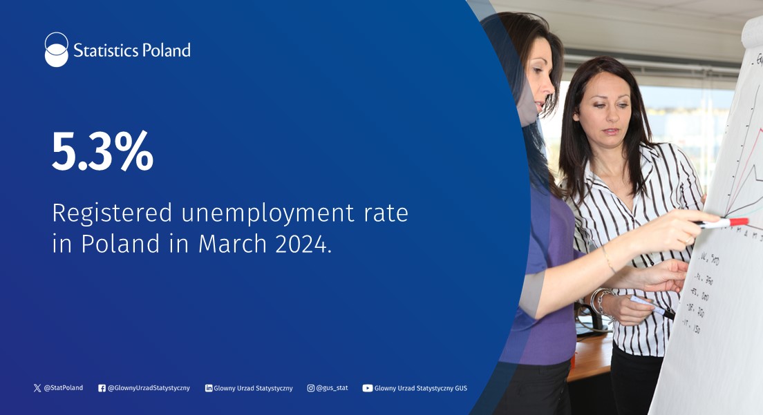 #RegisteredUnemploymentRate in #Poland in March 2024 amounted to 5.3% and was lower than in February 2024 (5.4%).

More information about #LabourMarket in #StatisticalBulletin No 03/2024: tinyurl.com/2xjd3m9h

#StatisticsPoland #statistics #labour