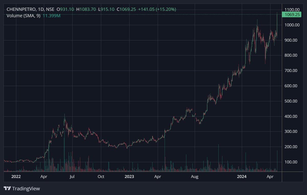 #CHENNAIPETRO - Monster breakout in this counter. Trading +15% after results. #StocksToWatch #BREAKOUTSTOCKS #StockMarketindia #StocksToBuy #StocksInFocus #StocksInNews #stockmarketupdate #StocksoftheDay