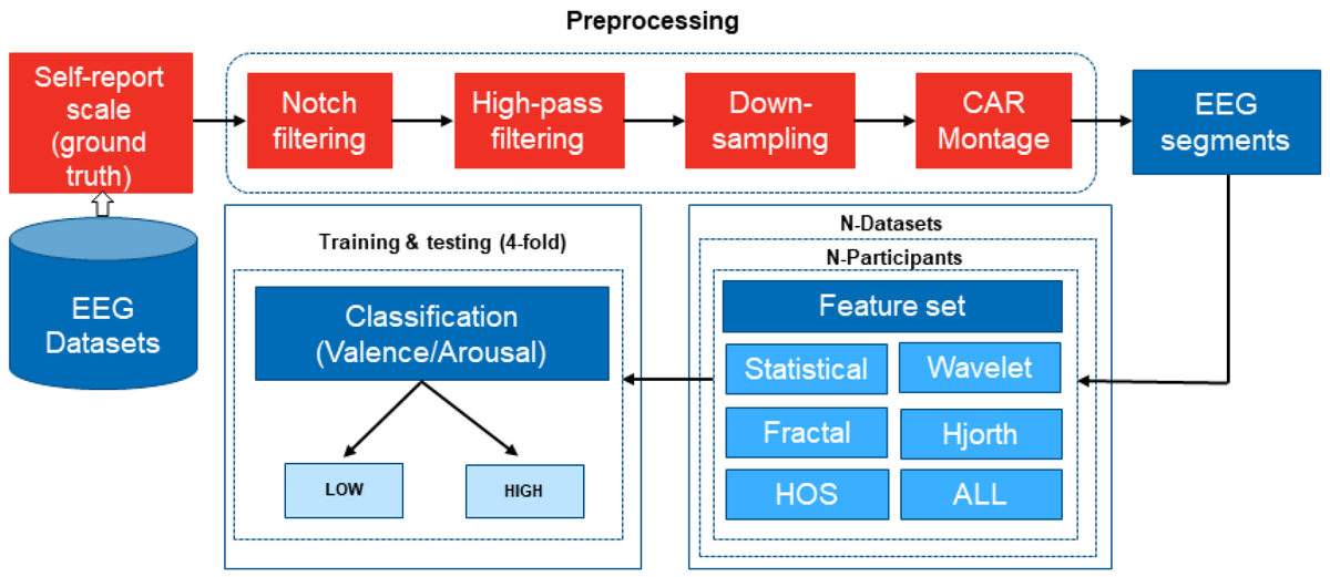 Comprehensive Analysis of Feature Extraction Methods for Emotion Recognition from Multichannel EEG Recordings mdpi.com/1424-8220/23/2… @NTUsg #EEG #EmotionRecognition #EEG #Valence #Arousal #PatternRecognition