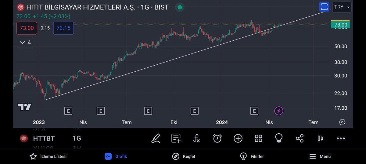 #httbt

74 tl üzeri devam etmeli