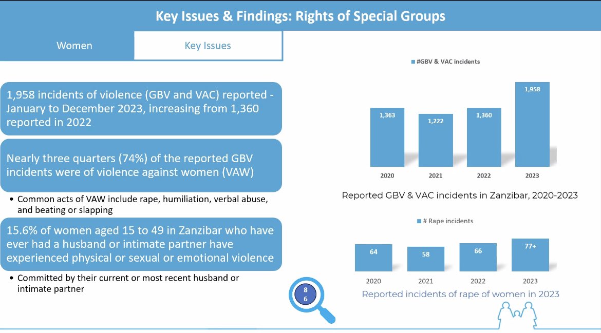 Zanzibar : #RipotiYaHaki2023 ya @humanrightstz inaonesha ongezeko kubwa la visa vya ukatili (GBV na VAC), kufikia 1,958 kutoka 1,360 mwaka 2022. Hii inasisitiza umuhimu wa hatua za haraka kushughulikia tatizo hili na kumlinda kila mtu