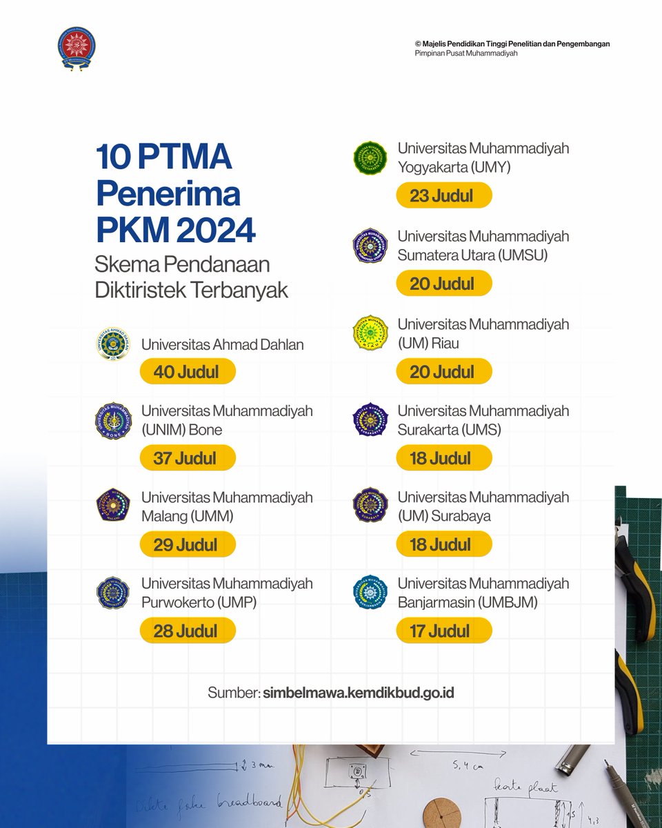 Selamat kepada 63 PTMA Penerima PKM 2024 Skema Pendanaan Diktiristek 10 Perguruan Tinggi Muhammadiyah dan ‘Aisyiyah (PTMA) dengan penerimaan terbanyak diantaranya: UAD, UNIM Bone, UMM, UMP, UMY, UMSU, UM Riau, UMS, UM Surabaya dan UM Banjarmasin Sumber: simbelmawa.kemdikbud.go.id/portal/pengumu…