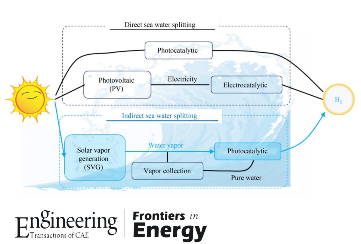 Xiao-Yu Wu @XiaoYuWu10 and team @Uwaterloo reviewed the cutting-edge  photothermal-photocatalytic device design and system integration from the  research  advances  and  industrial  revolutions  in  the past decades.
#RenewableEnergy #HydrogenProduction

🔗link.springer.com/article/10.100…