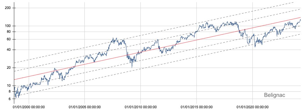 belignac's tweet photo. @NCheron_bourse Krones - fabriquant allemand de systèmes industrielles. Croissance du modèle 9,7% + 2% soit 11,7%, pas d’endettement, PER correct, bien répartie géographiquement.
L’entreprise tire avantage de la croissance démographique mondiale.
J’en mets en fond de portefeuille https://t.co/H39rE9wcuO