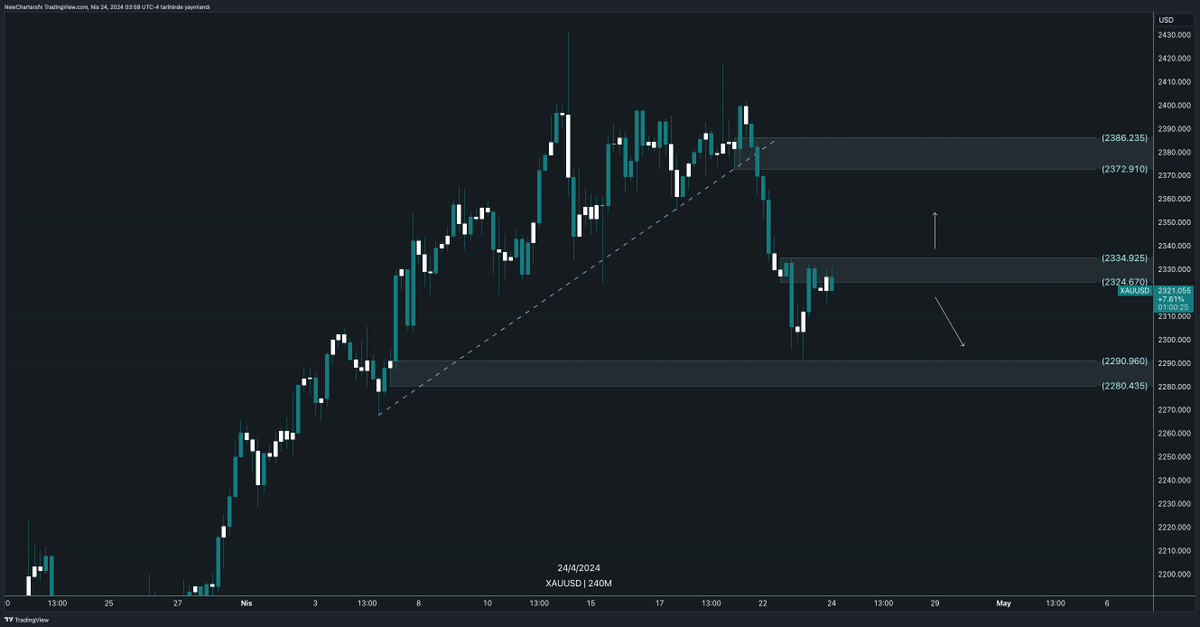 XAUUSD

Teknik analiz
📍Teknik bakımdan fiyatlama modelinin düşüş yönünde dağıtım sağladığını destekleyen makro koşullar çerçevesinde muhtemel 2324.6 altında kaldığı sürece satış baskılarını 2290.9 - 2280.4 destek aralıklarına kadar devam ettirebiliriz. 

📍Aksine seviye üzeri