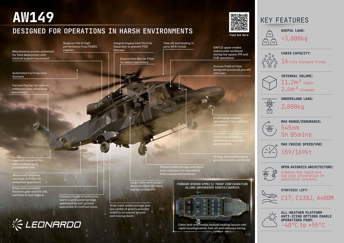 The #AW149 multi-role helicopter is designed from concept for operations in harsh environments; combining advanced technologies and modern mission equipment with unparalleled safety and performance characteristics. #Yeovil #NMH #HomeofBritishHelicopters lnrdo.co/MediumHelicopt…