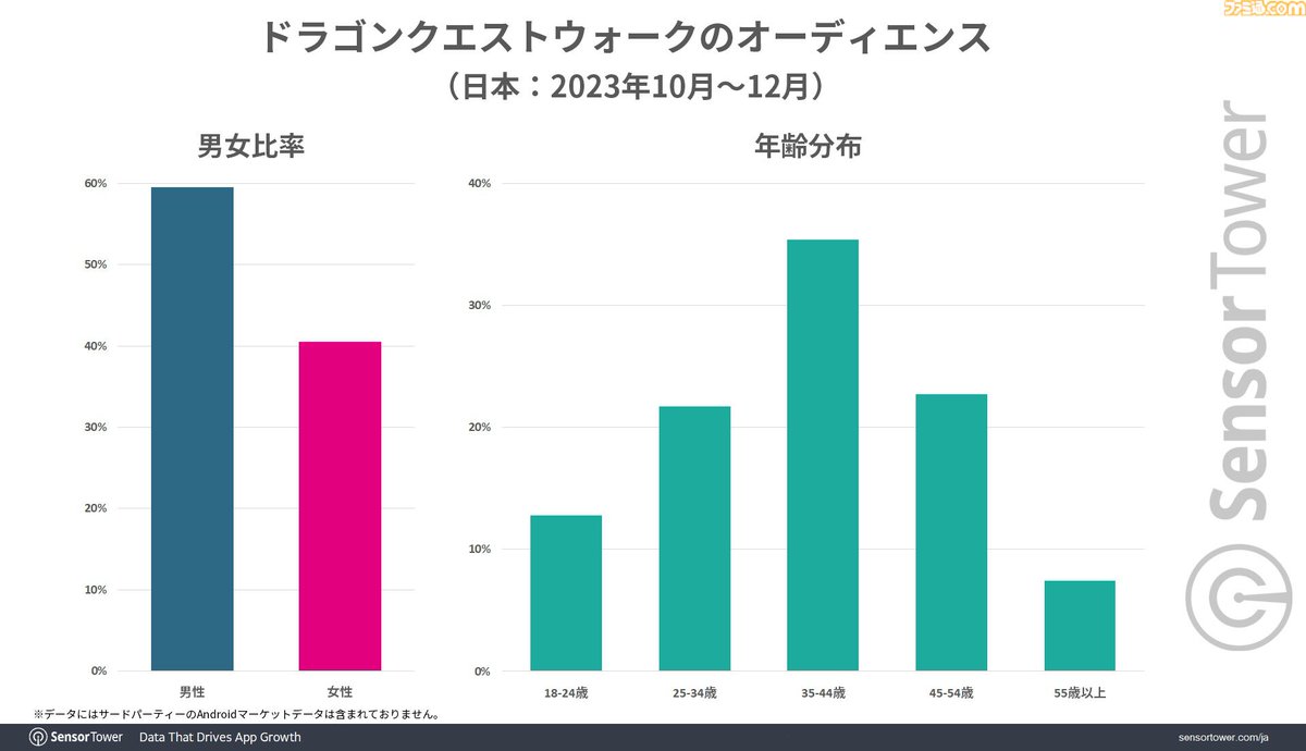 『ドラクエウォーク』累計収益が約3095億円目前に迫る
famitsu.com/article/202404…

4.5周年イベントの影響でダウンロード数が増加し、国内位置情報ゲーム収益のトップを維持。1週間あたりの平均プレイ時間は545分と熱中度の高さでも圧倒。
#DQウォーク #ドラクエウォーク