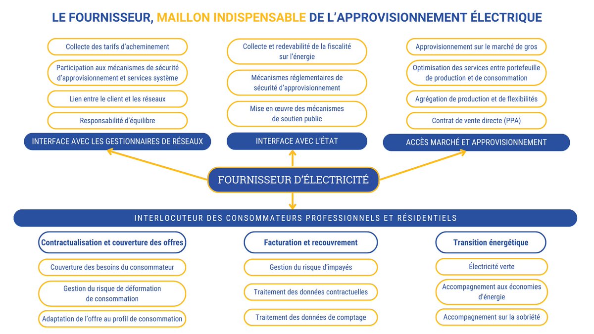 AFIEG1's tweet photo. #AFIEGexplique - l’@AFIEG1 revient sur le rôle du #fournisseur, maillon indispensable de l’approvisionnement #électrique des #consommateurs #professionnels et #particuliers. Premier interlocuteur du consommateur et interface avec l’Etat, le gestionnaire de réseaux et le marché. https://t.co/cuXQg05Bs7