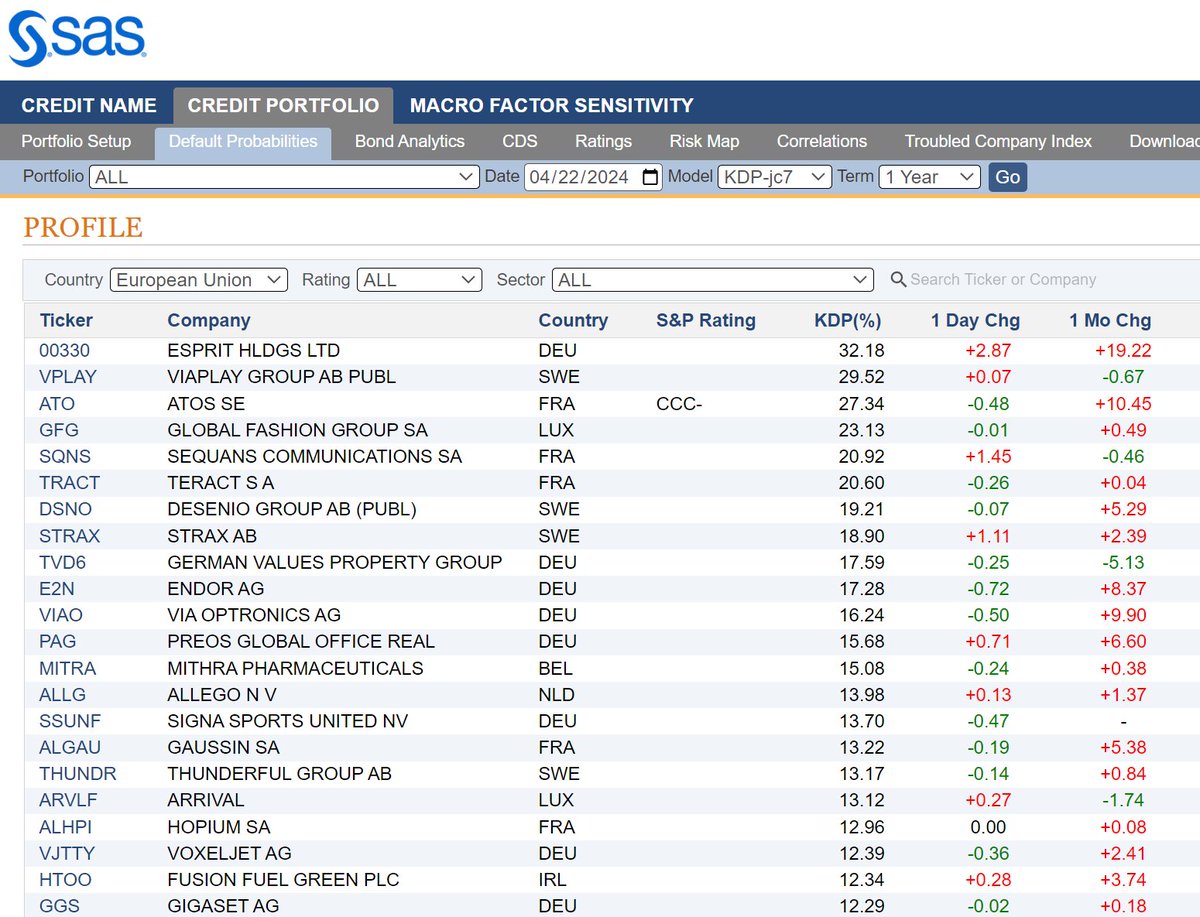 Among the riskiest public firms in the #EuropeanUnion, there were 8 increases and 11 decreases in KRIS® 1-year default probabilities today
ow.ly/tzpG50RmHjq
#EU #credit #creditrisk #creditratings @ecb_news @EBA_News @ECB_Research @SASSoftware