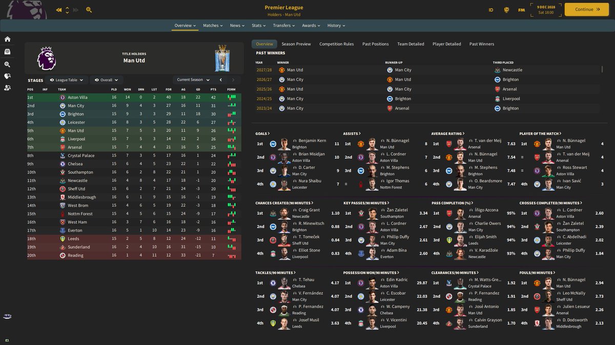 It took a couple of months but I can start the third chapter of my #FM24 save as the Reading manager position was available after 16 matches of the 2028/29 season. It's time to perfect the 4-1-3-2 formation now...