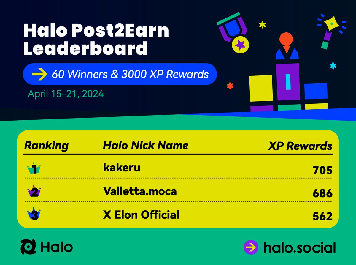 Unveiling Winners of Halo #Post2Earn Leaderboard!🥰 3,000+ XP awarded to 60 remarkable #Halo creators. Your creativity & engagement are invaluable to our #Halo community. Get ready to level up into the next groundbreaking #SocialFi era! Full list ▶️ bit.ly/3Uxn6AL