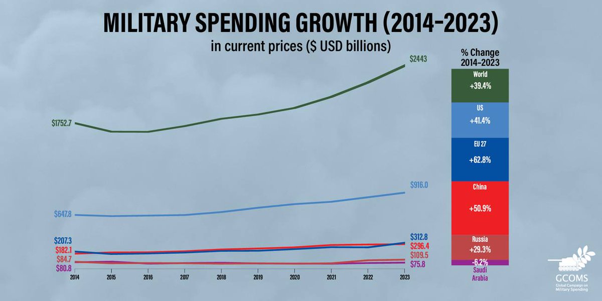 Global military spending has reached 2.4 trillion, increased a 39.4% in the last 10 years, and doubled since 2001 (1.2 t $), when the 'War on Terror'' started. The upward trend is clear, despite how enemies (and excuses) have changed during this time. #WarCostsUsTheEarth #GDAMS
