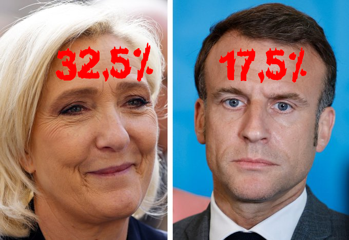 Marine Le Pen, leader d'extrême droite du Rassemblement National (RN), prend une avance écrasante de 15 points dans un sondage, reléguant Emmanuel Macron et sa Renaissance à la traîne. Selon le sondage quotidien d'IFOP pour Le Figaro sur les élections européennes, le RN atteint…