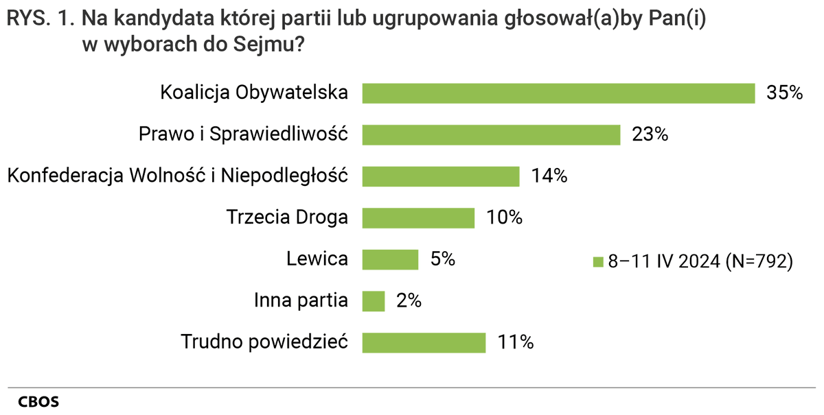 Zgodnie z ostatnim sondażem CBOS 35 proc. respondentów oddałoby głos na Koalicję Obywatelską, gdyby wybory parlamentarne odbyły się w pierwszej połowie kwietnia. Na drugim miejscu znalazłoby się PiS z 23 proc. cbos.pl/PL/publikacje/…