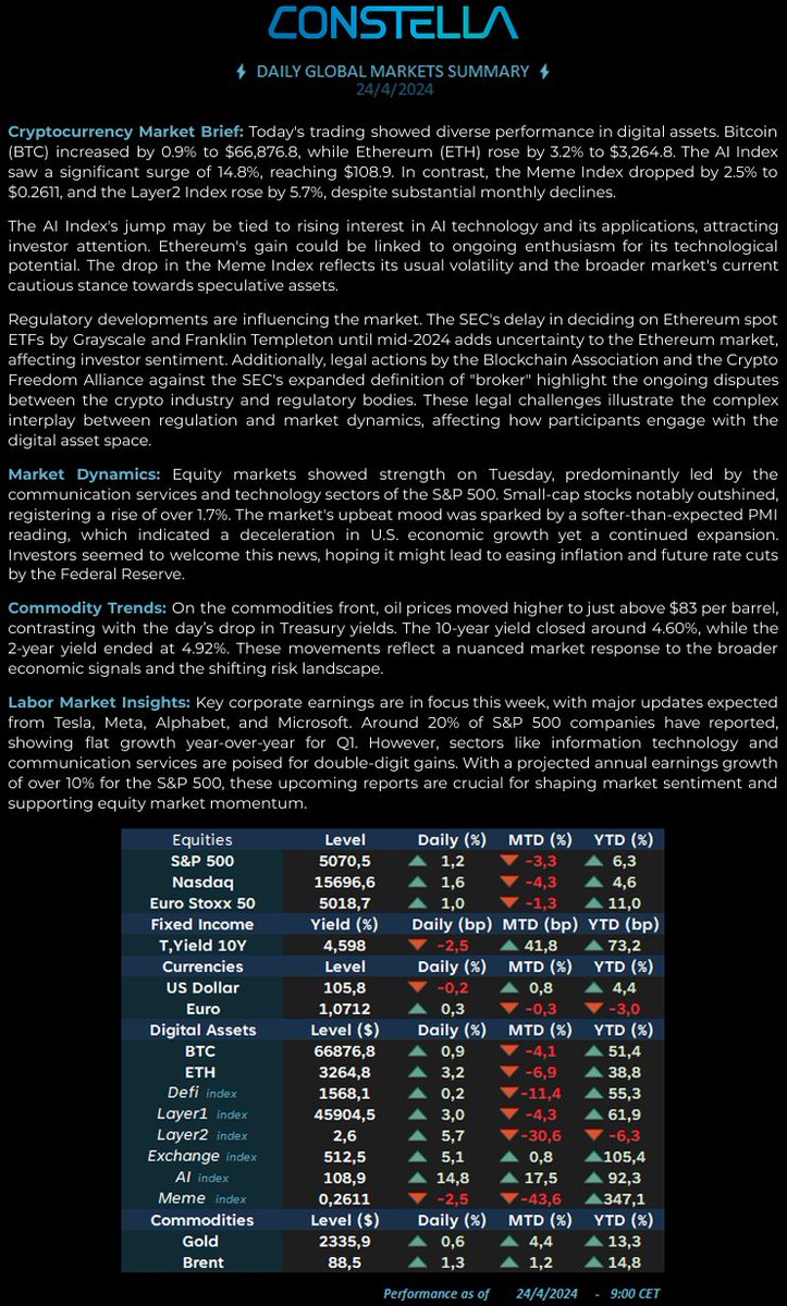 DAILY MARKET UPDATE -  24 APRIL 24      #markets #equities #fixedincome #CryptocurrencyMarket #CryptocurrencyNews #DigitalAssets #newsletter #FinancialMarkets #investments #investing #ETH #Bitcoin #USDT #Web3 #LINK #SOL #BNB #DeFi #Constella #ConstellaLabs