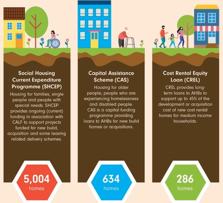 In 2023, almost 12,000 social rented homes were delivered by #localauthorities and #AHBs in 2023. The AHB sector delivered 5,638 social rented homes in 2023. 47% of total social housing delivery. #approvedhousingbodies #socialhousing icsh.ie/resources/hous…