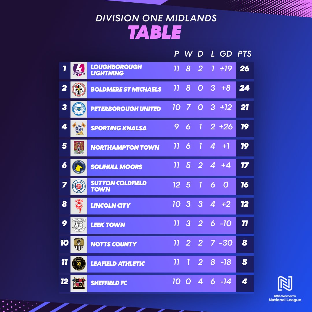 @john_w_wilcox @theposhwomen This photo was after the Boldmere game so still top 4, I am only aware as Khalsa were always my pick even at this stage. I'm not a Posh fan (far from it) but do closely follow these leagues. Making people pay for some highlights isn't Posh's finest moment I would suggest.