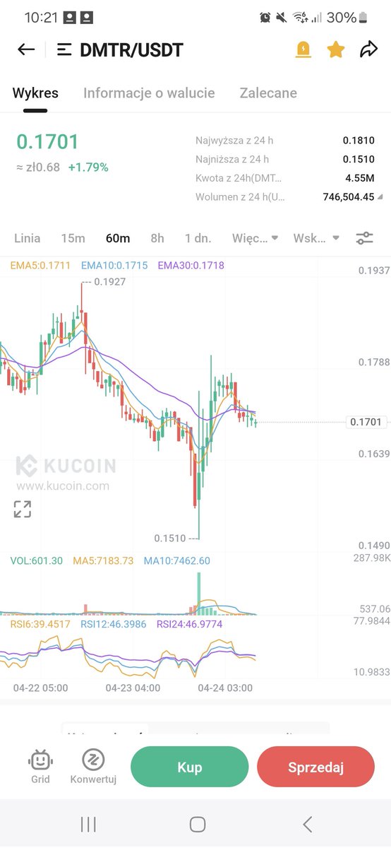 Now tell me people are not silently waiting for any dip on $DMTR to load up.

Everything instantly eaten up

#ai #farming #agtech #rwa

#Binance #okx