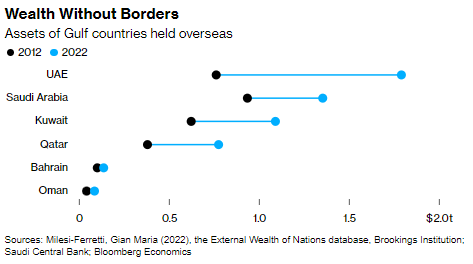 My latest (and it's online): How does the GCC invest its wealth? • A bit of diversification away from oil • A bit of soft-power building • A bit of economic diplomacy bloomberg.com/news/articles/…