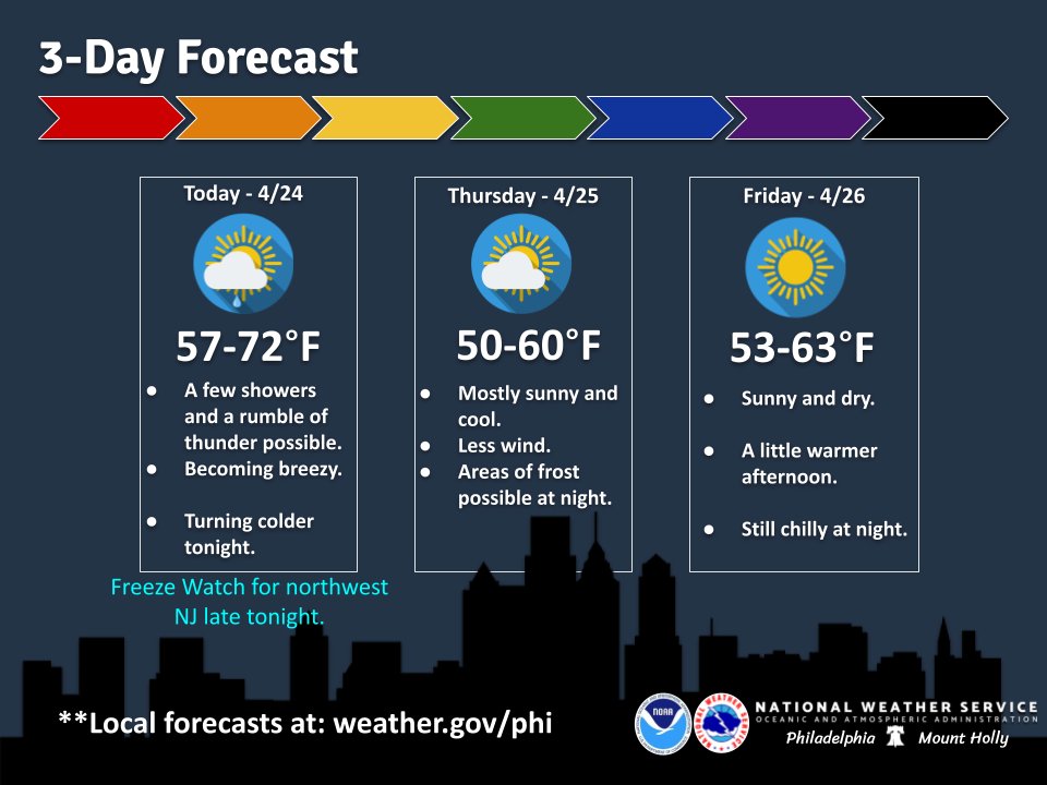 Welcome to Wednesday, 4/24. A much milder start to the day although with clouds. A few showers possible today. Colder air moves back in tonight and lasts through Thursday night, then gradual warming for most places Friday and Saturday. Have a great day! #pawx #njwx #dewx #mdwx