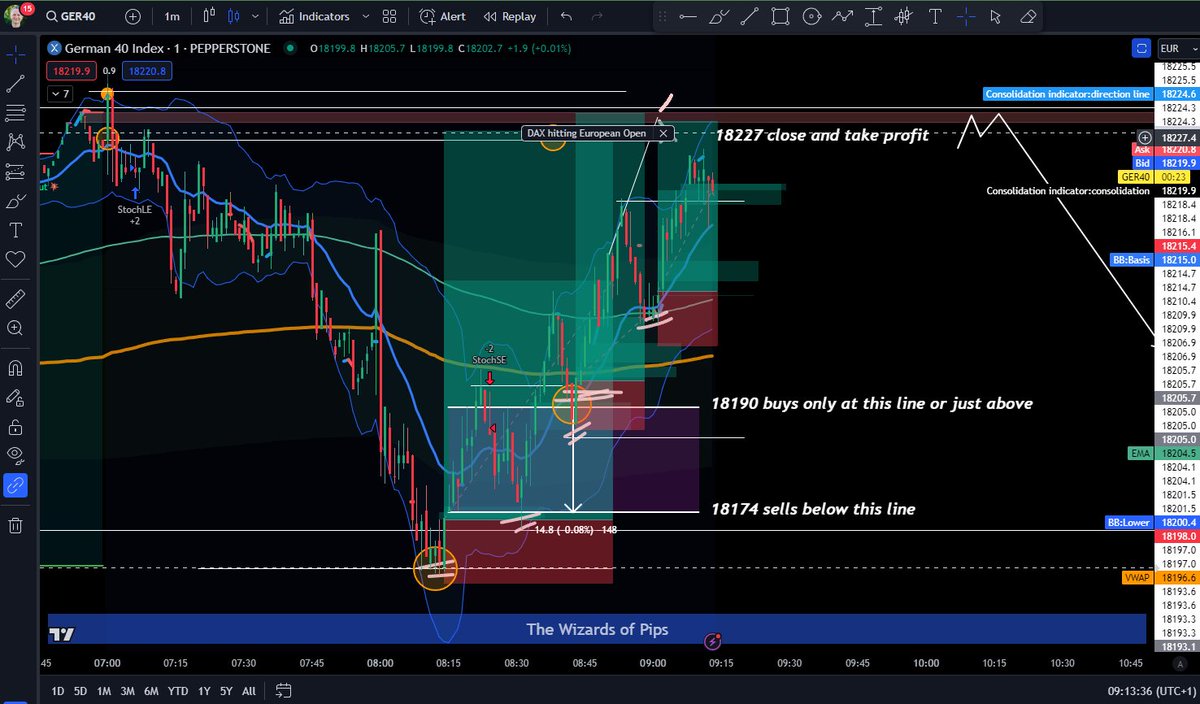 WizardsOfPips's tweet photo. Absolute BANGER of a trading LIVE session this morning for our members. Come join us....

https://t.co/kJ7Tg3RyPi https://t.co/tDJdlAAYxT