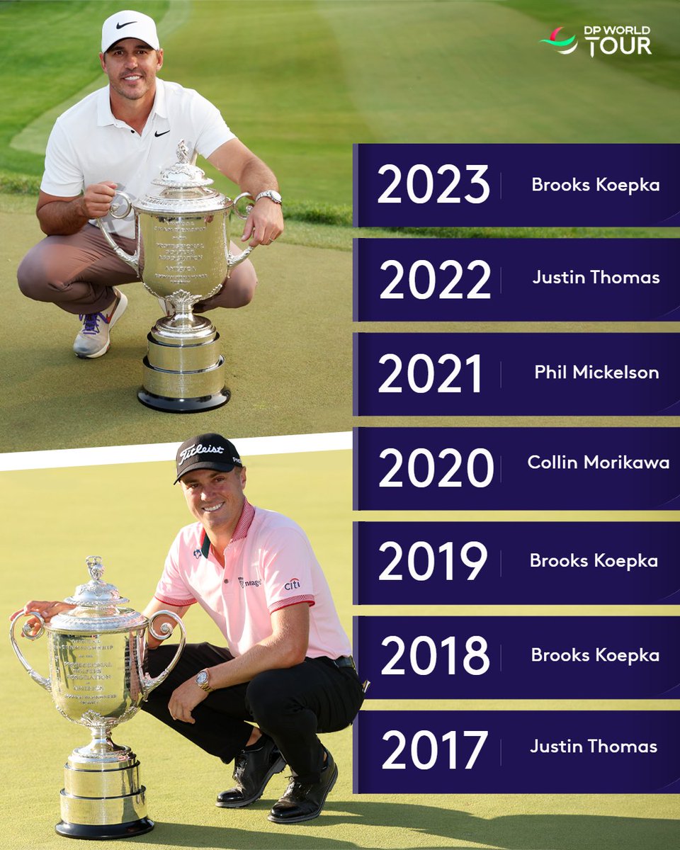 FIVE of the last seven PGA Championships have been won by either Brooks Koepka or Justin Thomas 🤯

#PGAChamp