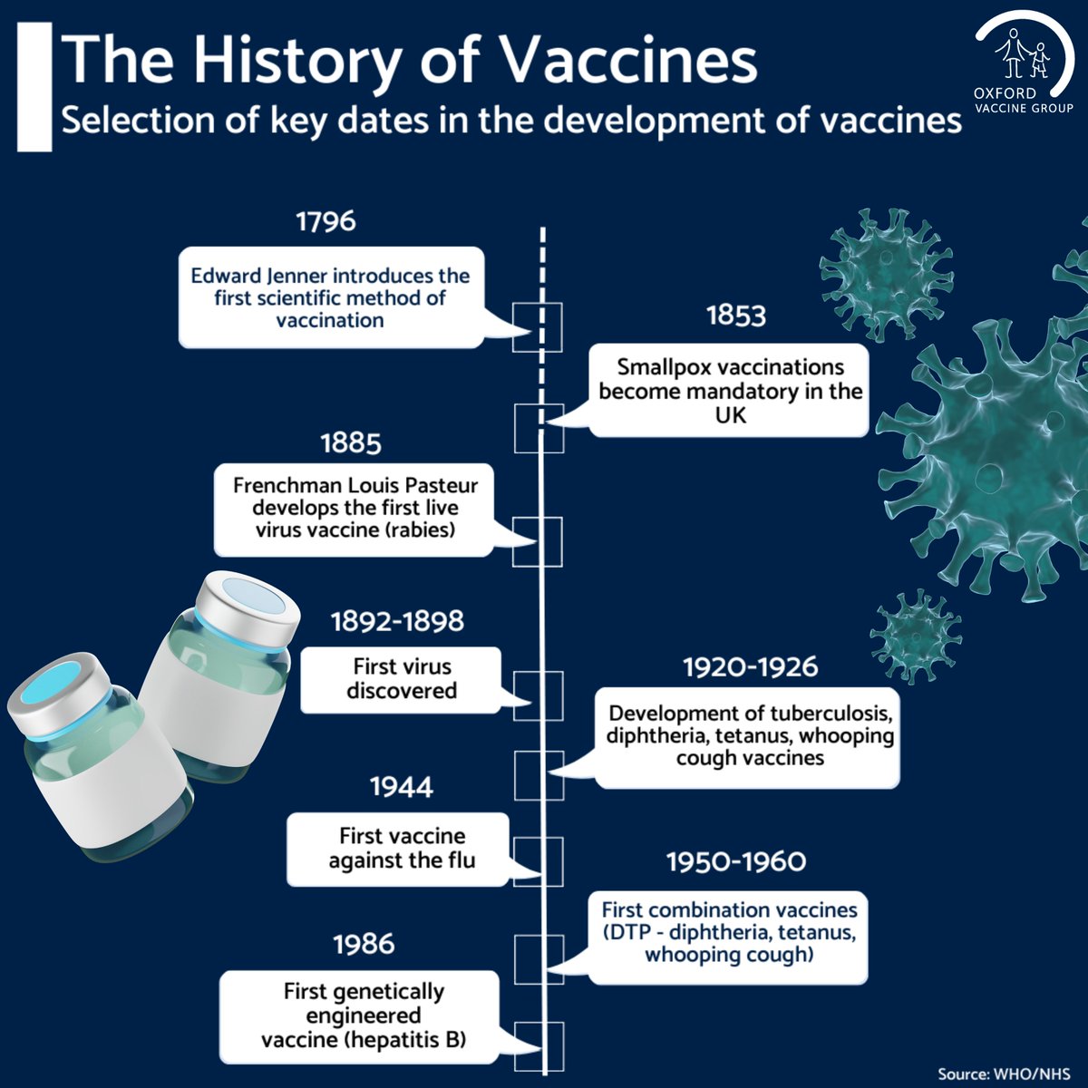 Explore our infographic outlining vaccine history, showcasing key moments and their impact on public health, from eradicating smallpox to tackling present-day diseases.

Vaccines save lives and shape our world. 
ℹ️ tinyurl.com/32zbcd23

#WorldImmunisationWeek #VaccinesWork