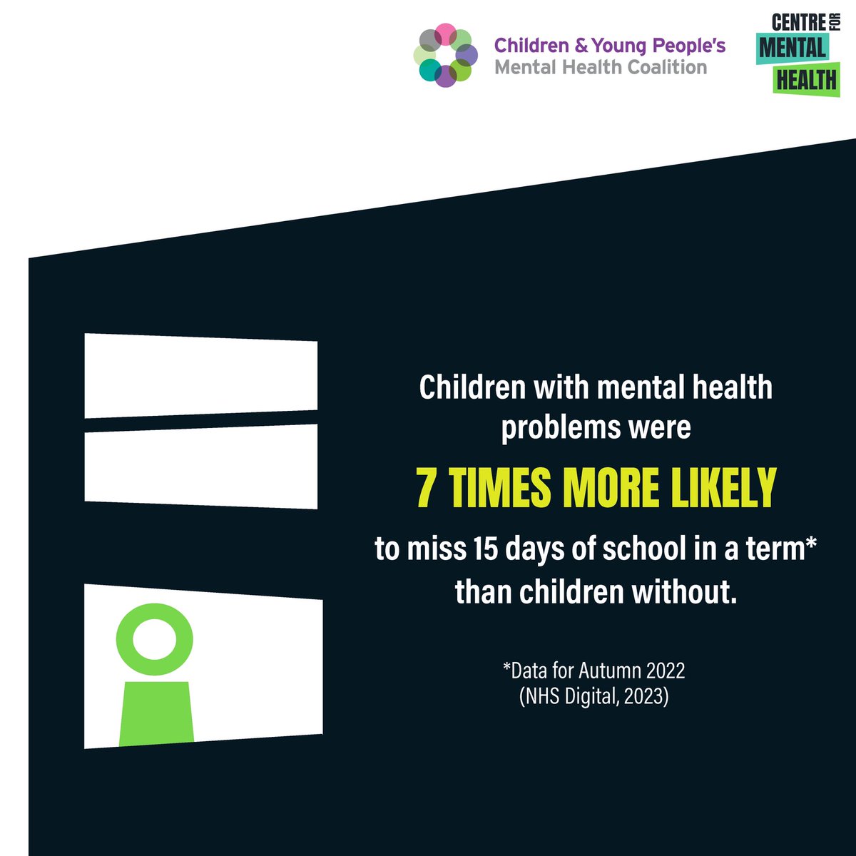 School absence has risen in recent years, and so has:

Childhood poverty 
Mental health problems 
Waiting times for support 
Unmet SEND needs 

This new report from @@CYPMentalHealth @CentreforMH explores this in further detail: cypmhc.org.uk/publications/n…

#NotInSchool