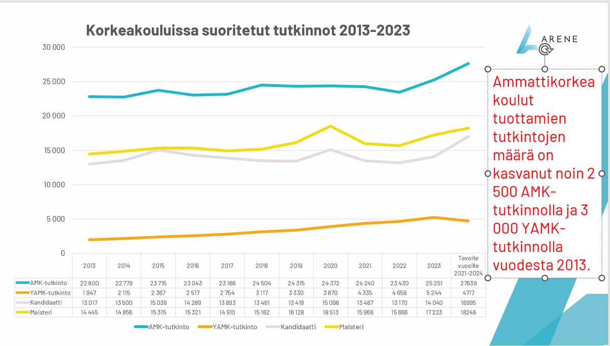 Eilen <a href="/YleAstudio/">A-studio</a> puhuttiin #koulutustaso nostosta. Tiesitkös, että #AMK'ssa aloittaa jo puolet enemmän opiskelijoita vuosittain kuin #yliopisto'issa, ja neljännes maisteritasoista tutkinnoista tehdään #Ammattikorkeakoulu'issa. #YAMK on myös tärkeä #TKI-työn väline. <a href="/Arene_ry/">Arene</a>